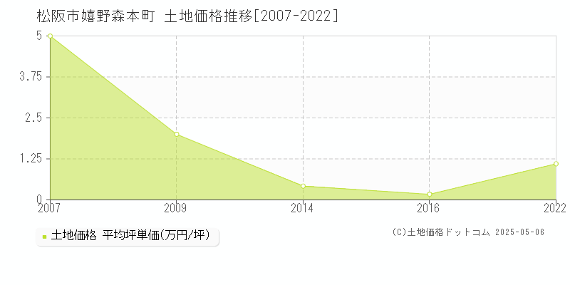 松阪市嬉野森本町の土地価格推移グラフ 