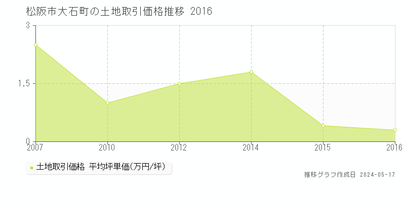 松阪市大石町の土地価格推移グラフ 