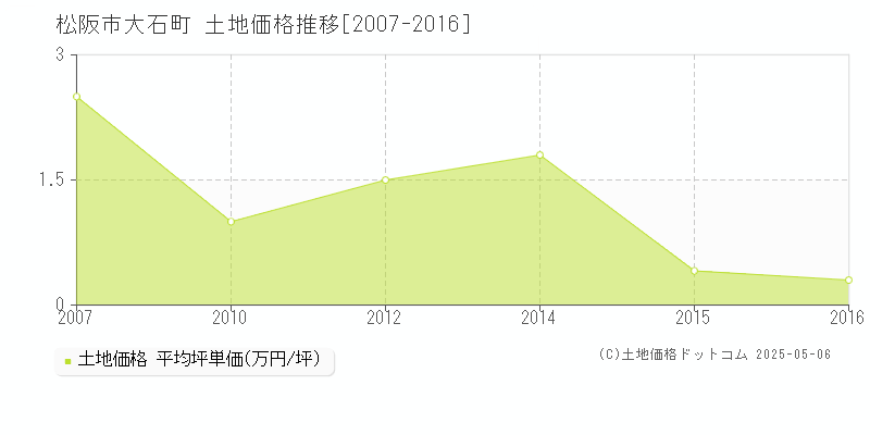 大石町(松阪市)の土地価格推移グラフ(坪単価)[2007-2016年]