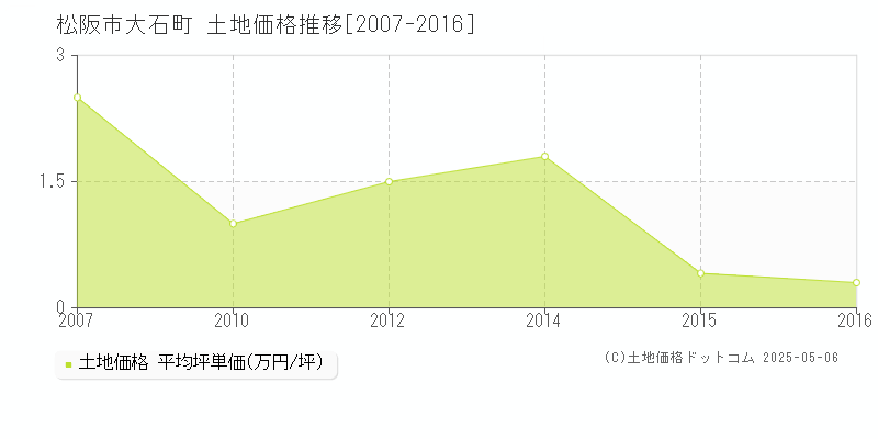 松阪市大石町の土地価格推移グラフ 