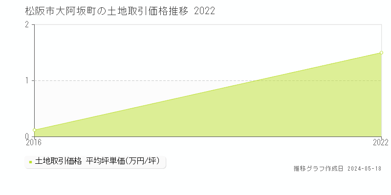 松阪市大阿坂町の土地価格推移グラフ 