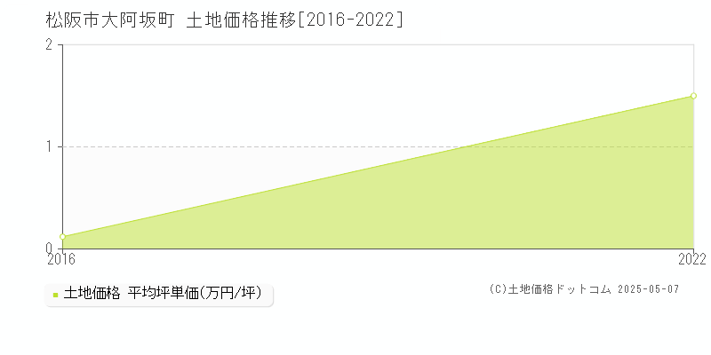 大阿坂町(松阪市)の土地価格推移グラフ(坪単価)[2016-2022年]