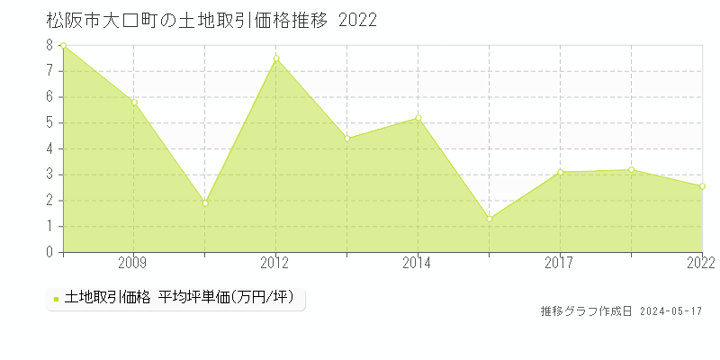 松阪市大口町の土地取引事例推移グラフ 