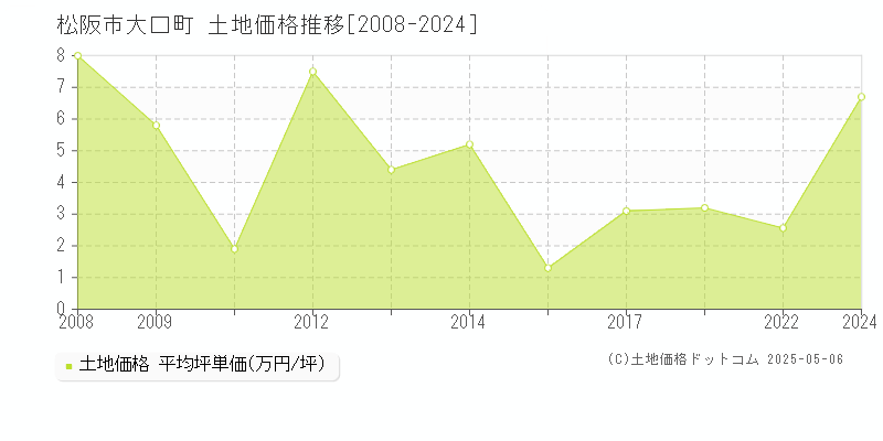 大口町(松阪市)の土地価格推移グラフ(坪単価)[2008-2024年]
