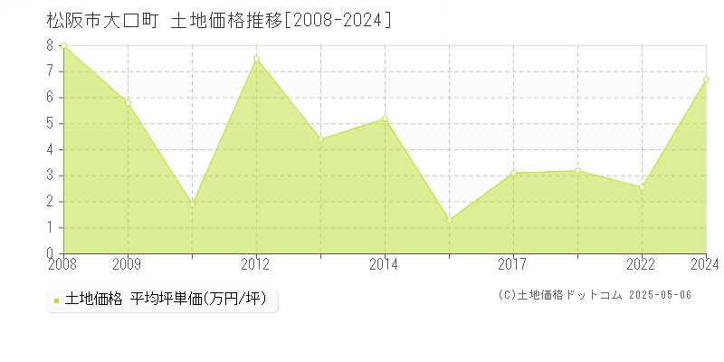 松阪市大口町の土地価格推移グラフ 