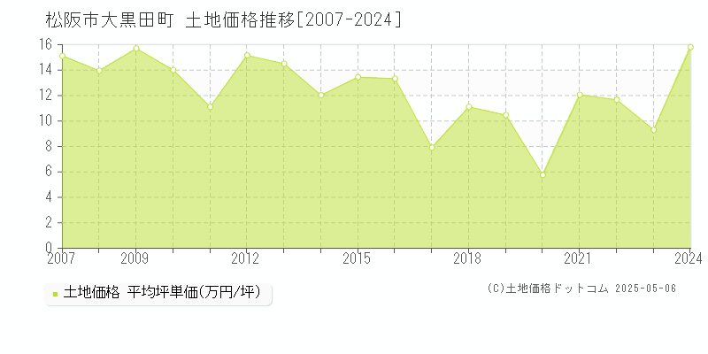 大黒田町(松阪市)の土地価格推移グラフ(坪単価)[2007-2024年]