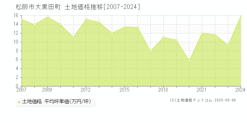 松阪市大黒田町の土地価格推移グラフ 