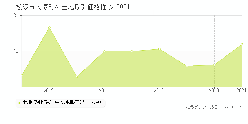 松阪市大塚町の土地取引事例推移グラフ 
