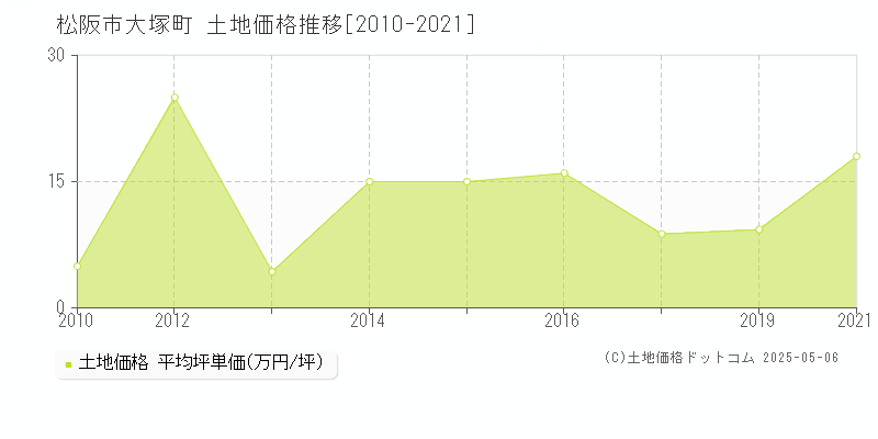 大塚町(松阪市)の土地価格推移グラフ(坪単価)[2010-2021年]