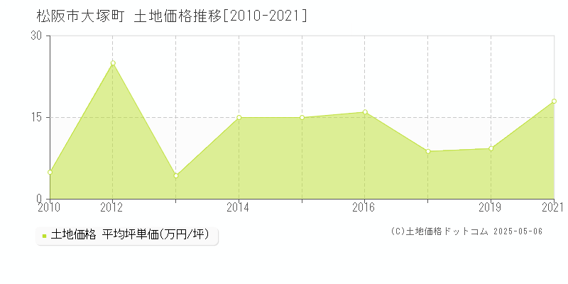 松阪市大塚町の土地取引事例推移グラフ 