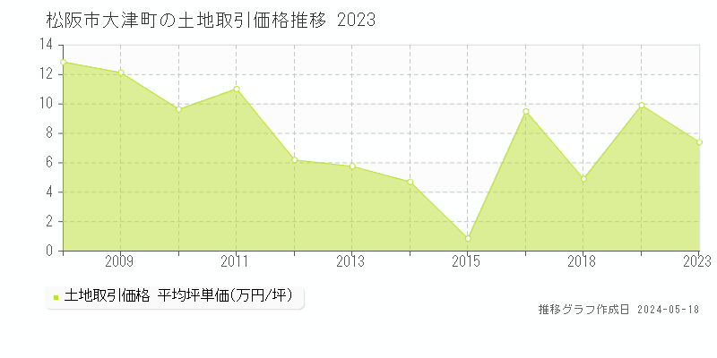松阪市大津町の土地取引事例推移グラフ 