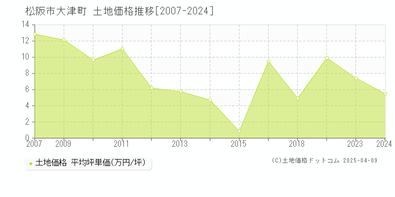 松阪市大津町の土地価格推移グラフ 