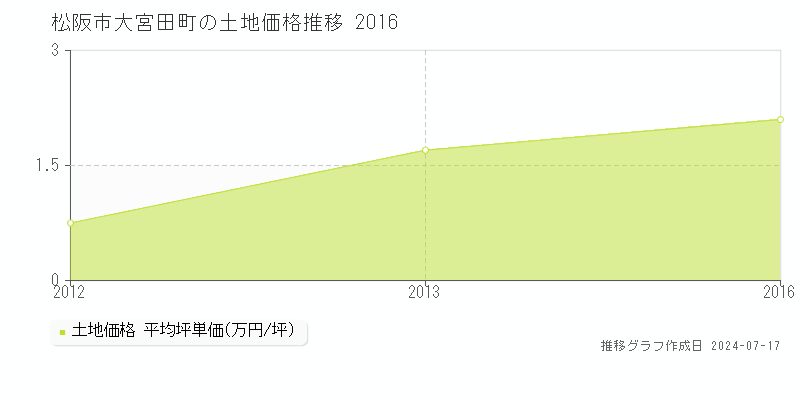 松阪市大宮田町の土地価格推移グラフ 