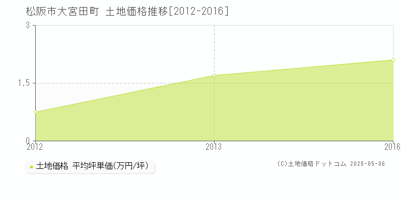 大宮田町(松阪市)の土地価格推移グラフ(坪単価)[2012-2016年]