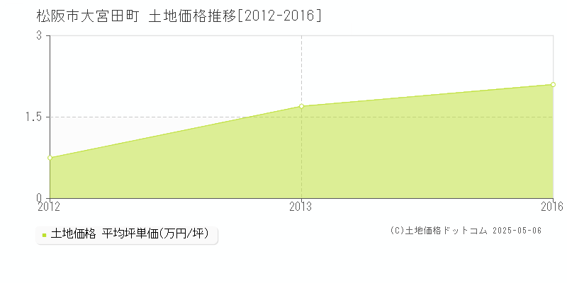 松阪市大宮田町の土地価格推移グラフ 