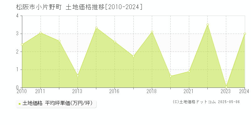 小片野町(松阪市)の土地価格推移グラフ(坪単価)[2010-2024年]