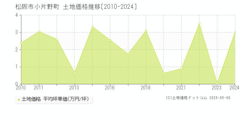 松阪市小片野町の土地価格推移グラフ 