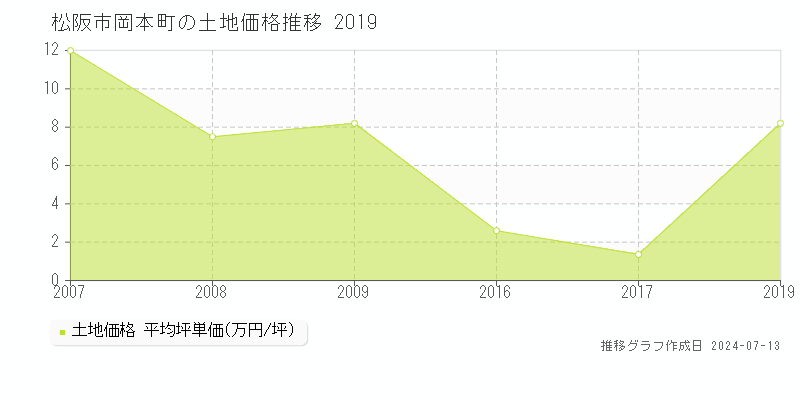松阪市岡本町の土地価格推移グラフ 