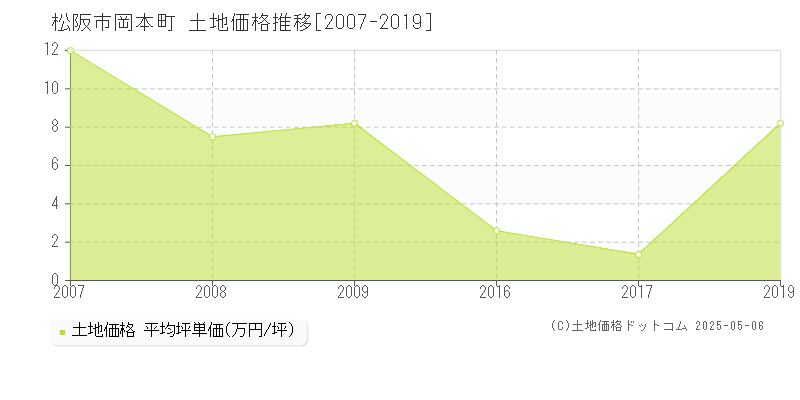 岡本町(松阪市)の土地価格推移グラフ(坪単価)[2007-2019年]