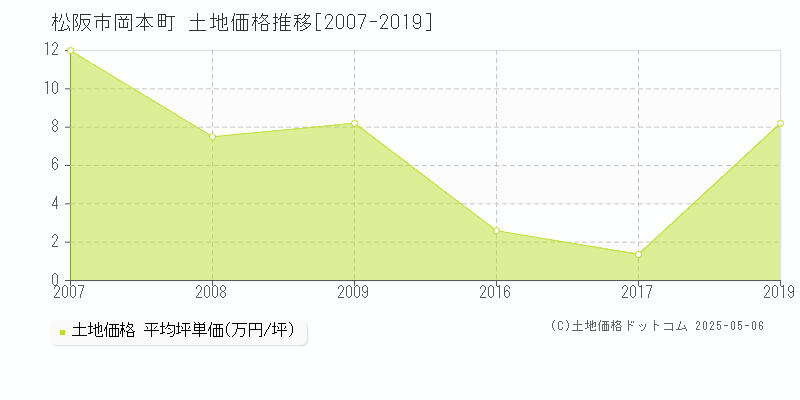 松阪市岡本町の土地価格推移グラフ 