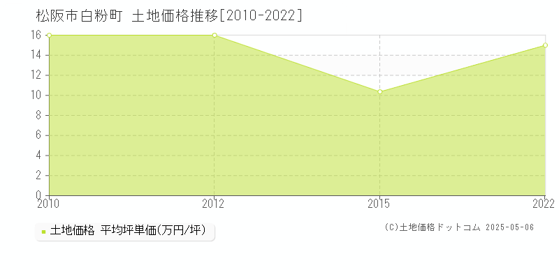 白粉町(松阪市)の土地価格推移グラフ(坪単価)[2010-2022年]