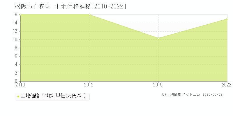 松阪市白粉町の土地価格推移グラフ 