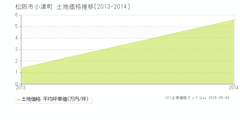 小津町(松阪市)の土地価格推移グラフ(坪単価)[2013-2014年]
