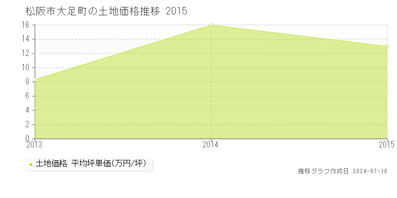 松阪市大足町の土地価格推移グラフ 