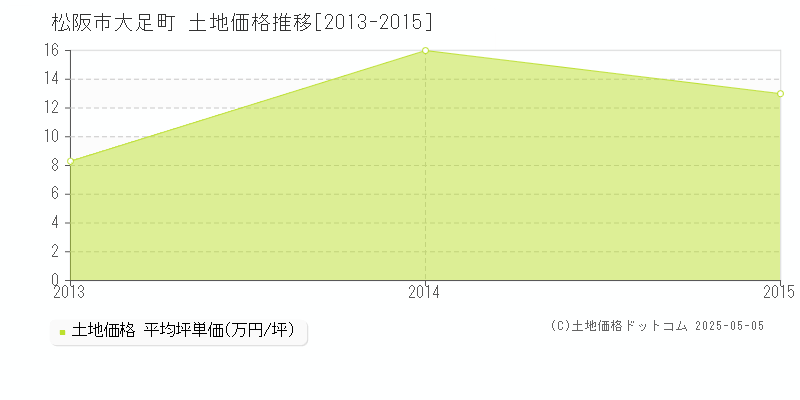 大足町(松阪市)の土地価格推移グラフ(坪単価)[2013-2015年]