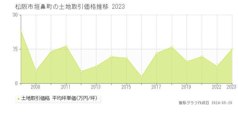 松阪市垣鼻町の土地価格推移グラフ 