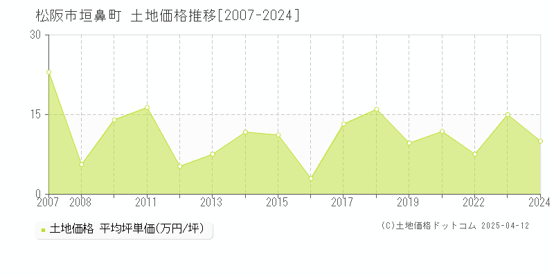 松阪市垣鼻町の土地価格推移グラフ 