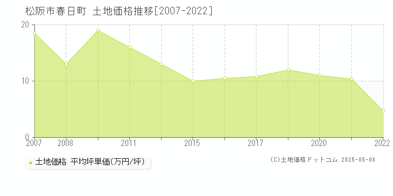 春日町(松阪市)の土地価格推移グラフ(坪単価)[2007-2022年]