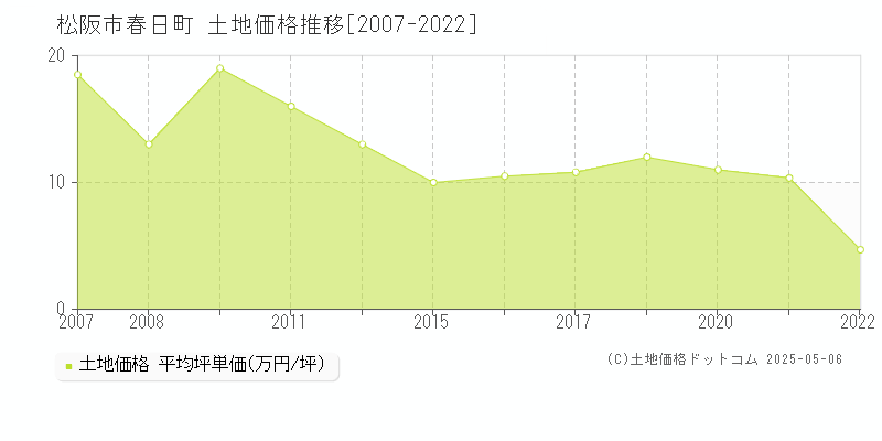 松阪市春日町の土地価格推移グラフ 