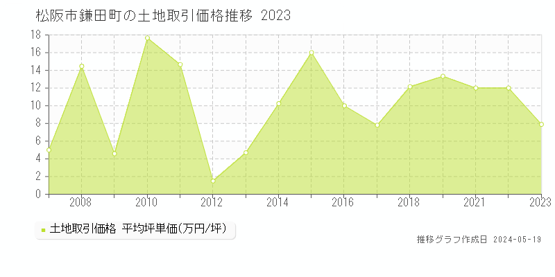 松阪市鎌田町の土地価格推移グラフ 