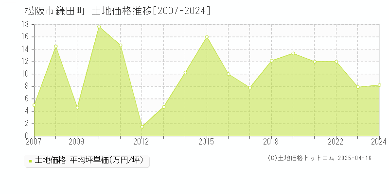 松阪市鎌田町の土地価格推移グラフ 