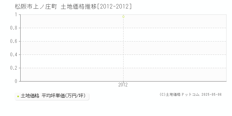 上ノ庄町(松阪市)の土地価格推移グラフ(坪単価)[2012-2012年]