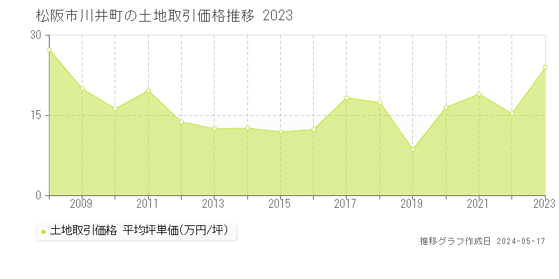 松阪市川井町の土地価格推移グラフ 