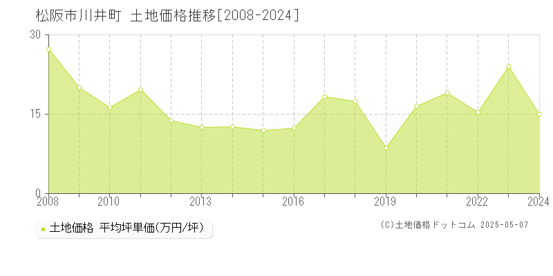 川井町(松阪市)の土地価格推移グラフ(坪単価)[2008-2024年]