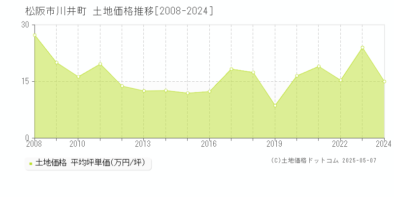 松阪市川井町の土地価格推移グラフ 