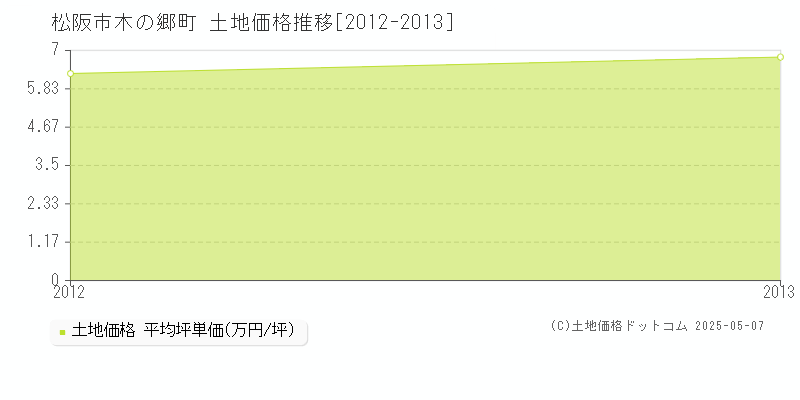 木の郷町(松阪市)の土地価格推移グラフ(坪単価)[2012-2013年]