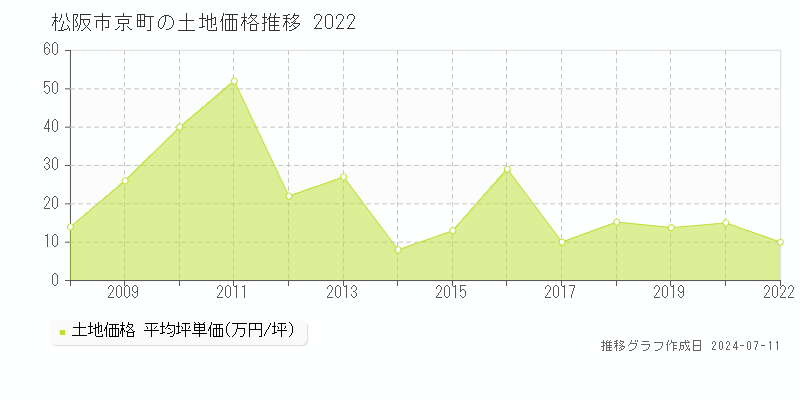 松阪市京町の土地価格推移グラフ 