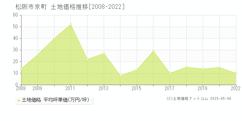 京町(松阪市)の土地価格推移グラフ(坪単価)[2008-2022年]
