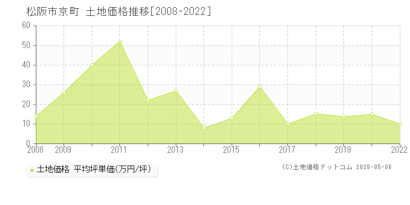 松阪市京町の土地価格推移グラフ 