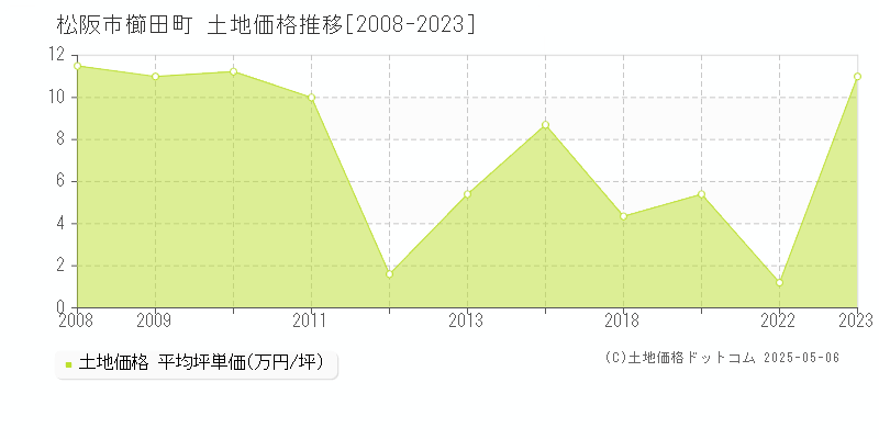 櫛田町(松阪市)の土地価格推移グラフ(坪単価)[2008-2023年]