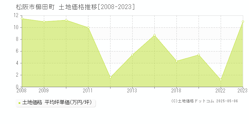 松阪市櫛田町の土地価格推移グラフ 