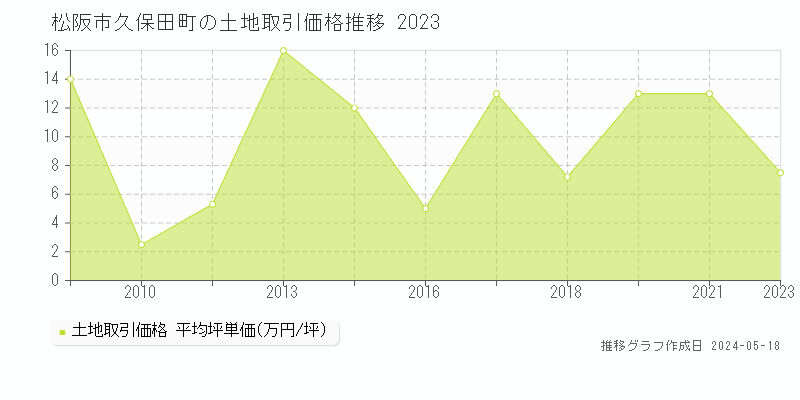 松阪市久保田町の土地価格推移グラフ 
