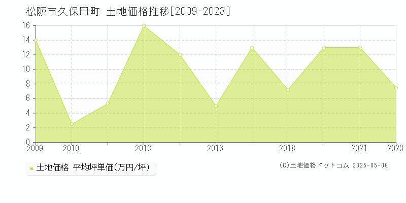久保田町(松阪市)の土地価格推移グラフ(坪単価)[2009-2023年]