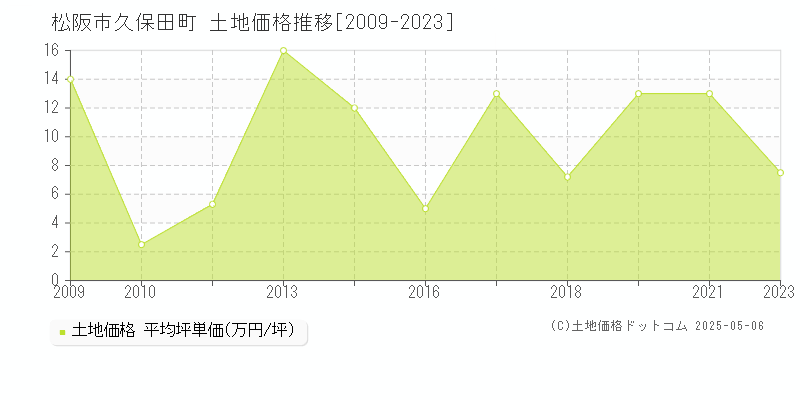 松阪市久保田町の土地価格推移グラフ 