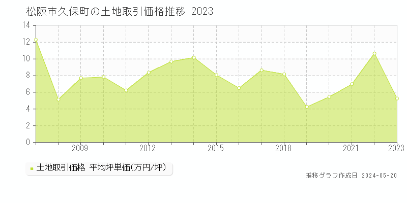 松阪市久保町の土地取引価格推移グラフ 