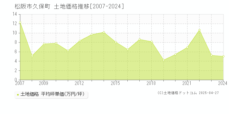 松阪市久保町の土地価格推移グラフ 